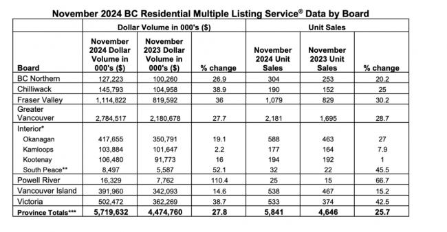 加拿大楼市开始变脸！11月销量激增26%