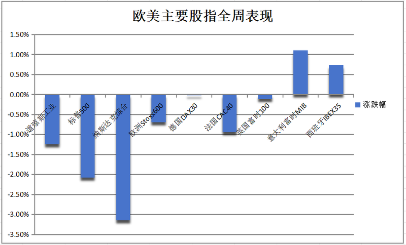 降息担忧冲击,纳指大跌超2%!美股创两月最大周跌(组图)